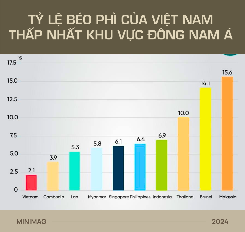 Đất nước gầy nhất thế giới đang béo lên nhanh nhất: Việt Nam!- Ảnh 13.