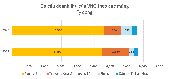 Đằng sau mức lỗ kỷ lục 2.100 tỷ của ông chủ Zalo: 4/5 mảng kinh doanh chủ chốt đều lỗ, lợi nhuận từ game online cũng sụt giảm đáng kể- Ảnh 1.