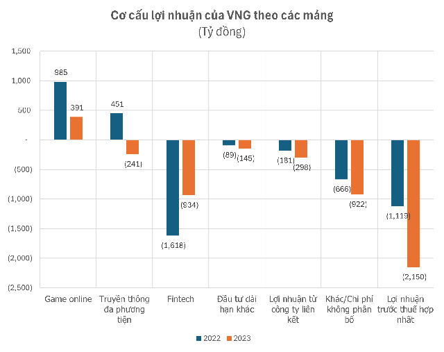 Đằng sau mức lỗ kỷ lục 2.100 tỷ của ông chủ Zalo: 4/5 mảng kinh doanh chủ chốt đều lỗ, lợi nhuận từ game online cũng sụt giảm đáng kể- Ảnh 2.