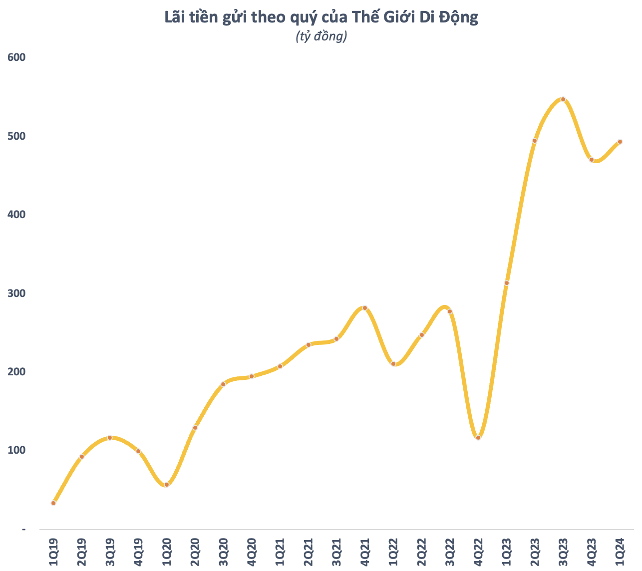 Một “vũ khí bí mật” giúp Thế Giới Di Động thu gần 6 tỷ mỗi ngày ngay cả khi 60.000 nhân viên “ngồi không”- Ảnh 3.