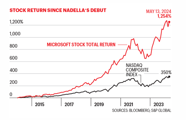 2 lần đặt cược đúng giúp vươn tới con số 3 nghìn tỷ USD: Câu chuyện ít biết về những ‘canh bạc thất bại’ của CEO Satya Nadella giúp tăng gấp 10 lần giá trị cho Microsoft- Ảnh 2.