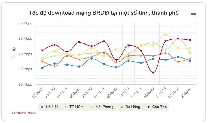 Bất ngờ một tỉnh vùng núi có tốc độ Internet cao nhất Việt Nam, gấp đôi Hà Nội và TP. HCM- Ảnh 1.