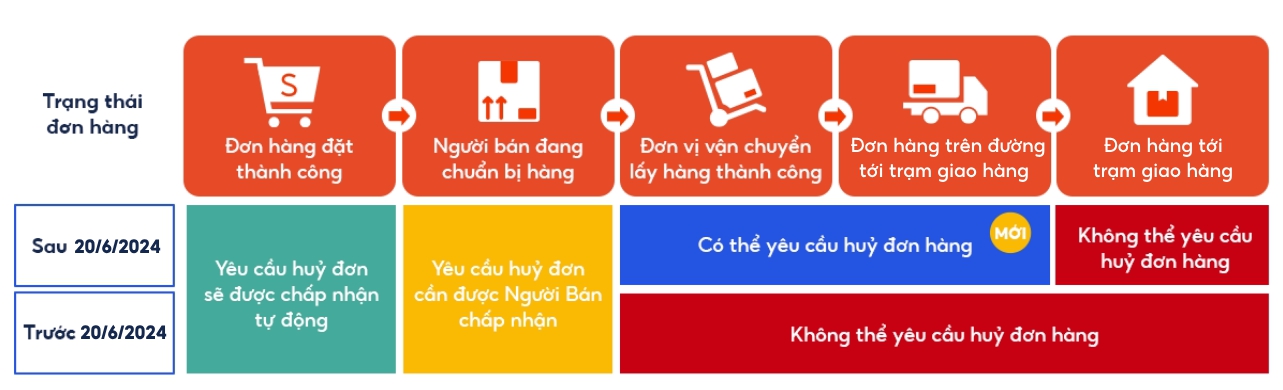 Shopee cho phép người mua hủy đơn hàng ngay cả khi đang trong quá trình vận chuyển- Ảnh 1.