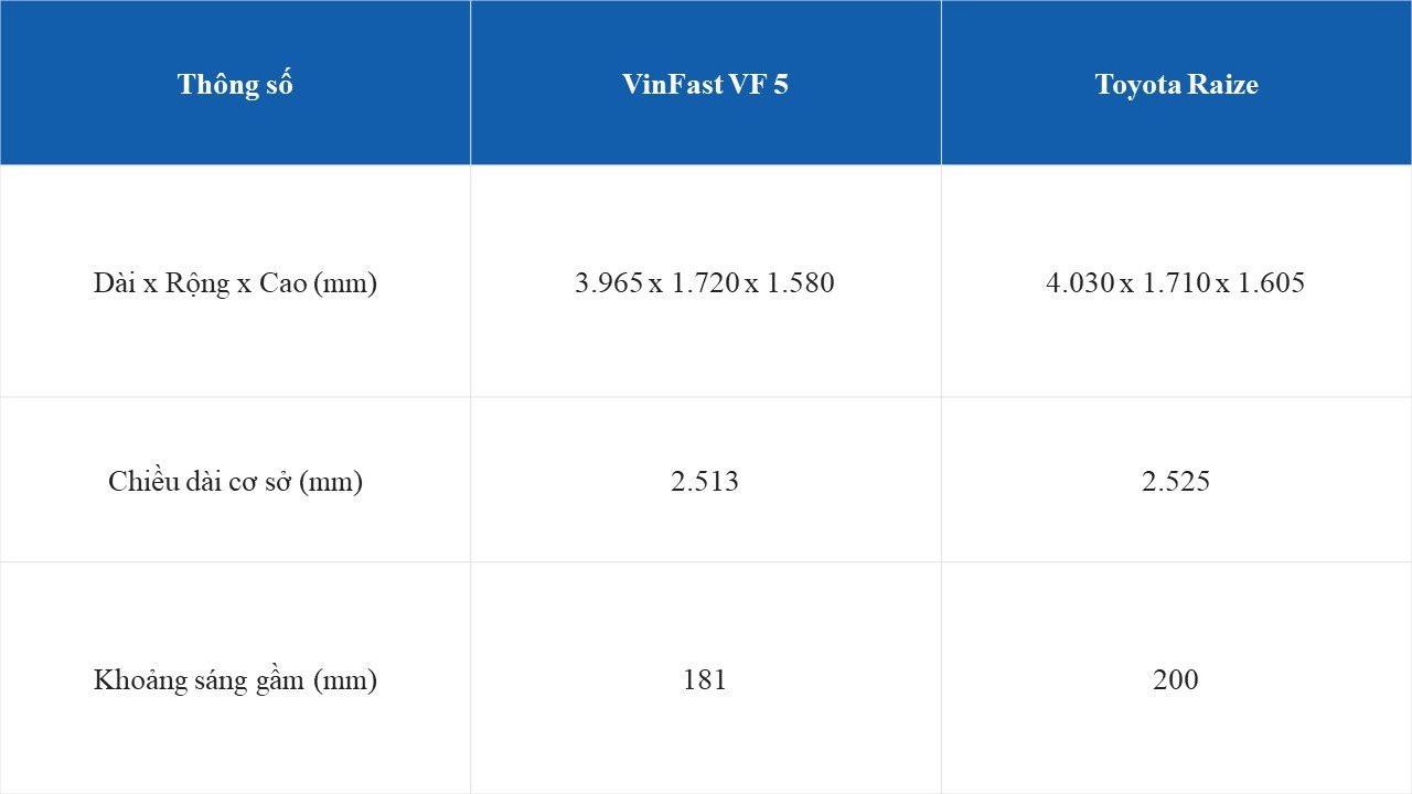 Mua VinFast VF 5 hay Toyota Raize: Xe xanh sở hữu nhiều tính năng vượt trội khiến đối thủ e dè - Ảnh 3.