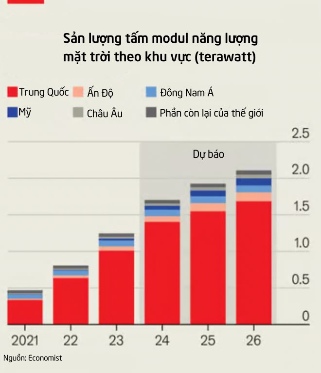 Trung Quốc dẫn đầu trong một công nghệ quan trọng: Khiến Mỹ và châu Âu lo sợ, nhưng gặp khó vì năng lực sản xuất quá ‘khủng’, vượt xa phần còn lại của thế giới- Ảnh 2.