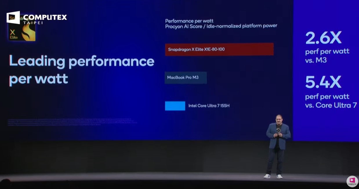 Phiên bản cho PC của Snapdragon X Elite vượt mặt loạt chip từ Intel và AMD trong các bài test: Nhanh hơn, mát hơn, tốn ít điện hơn- Ảnh 3.