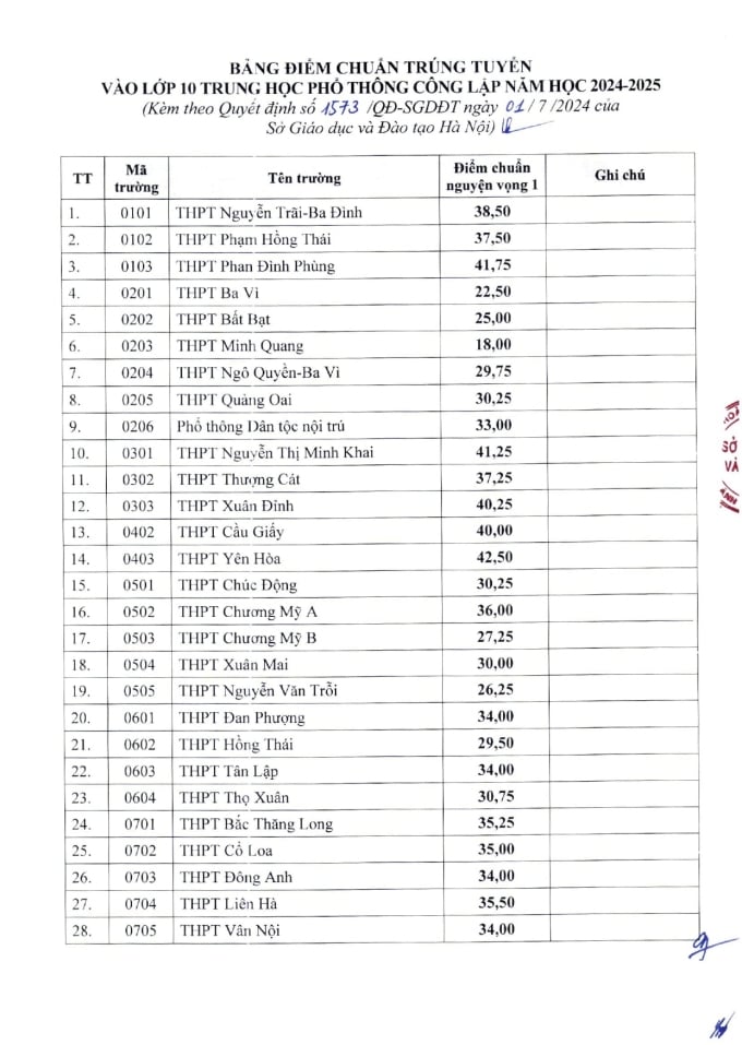 THPT Yên Hoà 1 năm lọt xuống top 6 điểm chuẩn cao nhất Hà Nội, riêng ngôi trường nổi tiếng nay 7 năm liên tiếp giữ 