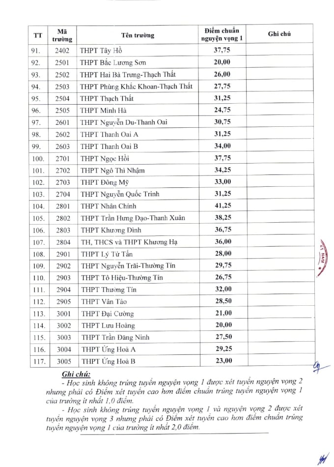 THPT Yên Hoà 1 năm lọt xuống top 6 điểm chuẩn cao nhất Hà Nội, riêng ngôi trường nổi tiếng nay 7 năm liên tiếp giữ 