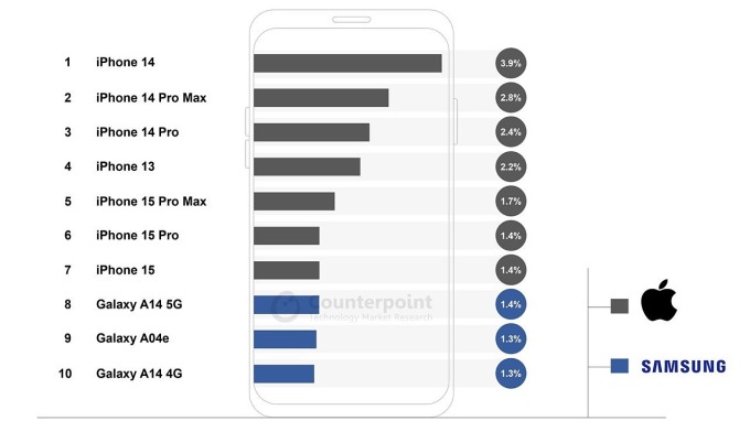 Bán chạy nhất thế giới năm 2023, sang 2024 vẫn "đả bại" cả S24 Ultra: Mẫu iPhone này giá chỉ còn 15 triệu- Ảnh 1.