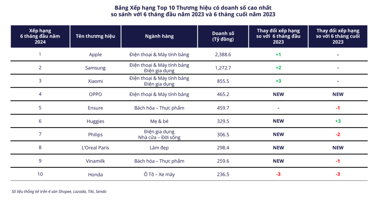 Người Việt chi gần 145 nghìn tỷ đồng 