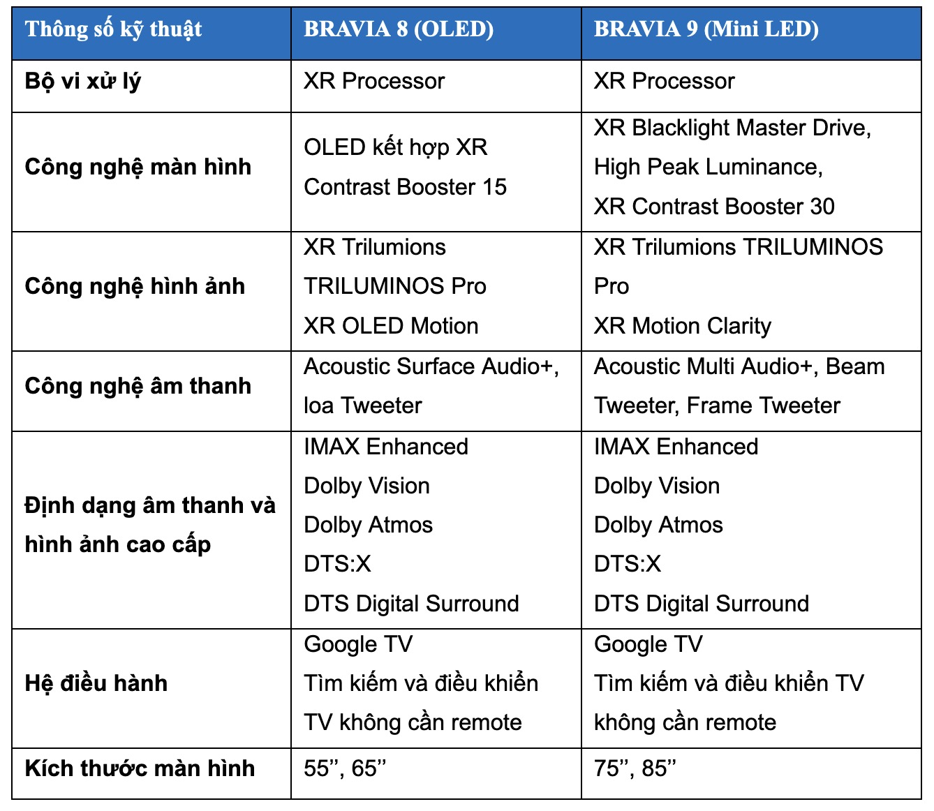 Sony ra mắt TV MiniLED và OLED mới, hình ảnh và âm thanh đều 