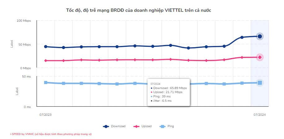 Công bố chất lượng mạng di động của Viettel, VNPT, MobiFone, Vietnamobile- Ảnh 1.