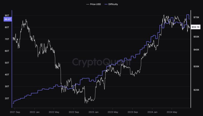 Độ khó khai thác Bitcoin cao chưa từng có, thợ đào phải 