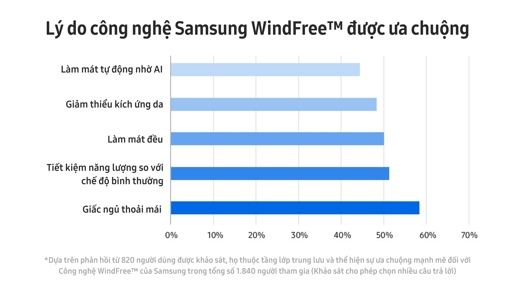 Giấc ngủ trọn vẹn dù trong những ngày nóng bức với công nghệ WindFree™ của điều hòa Samsung- Ảnh 2.