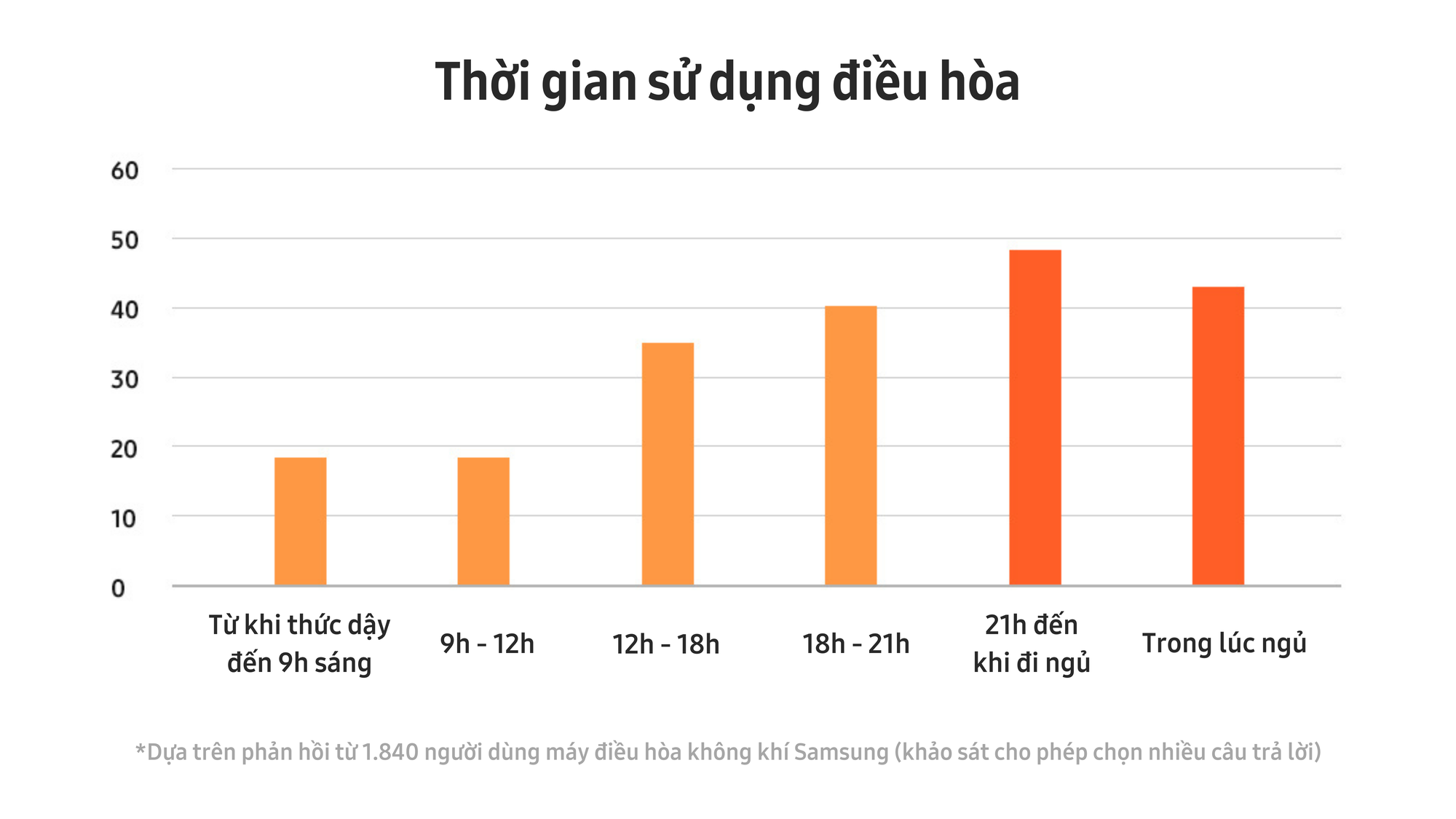 Giấc ngủ trọn vẹn dù trong những ngày nóng bức với công nghệ WindFree™ của điều hòa Samsung- Ảnh 3.