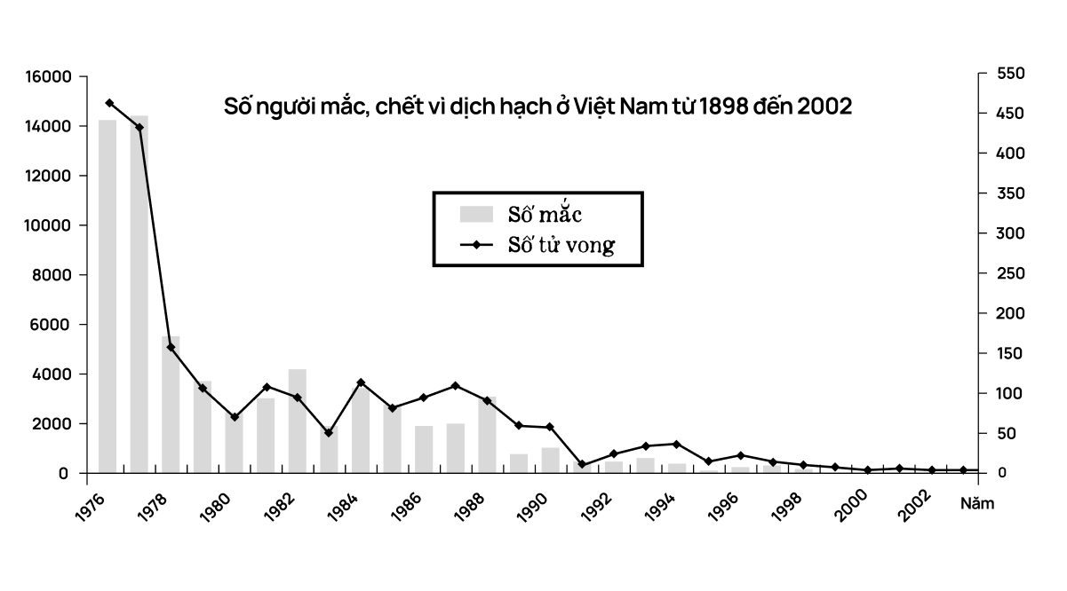 Một biên niên sử về dịch hạch tại Việt Nam và Một biên niên sử về dịch hạch tại Việt Nam và