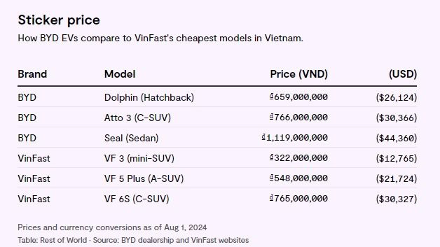 Để thống trị tuyệt đối thị trường EV Đông Nam Á, BYD phải vượt qua 'sân chơi cuối cùng' là Việt Nam - bài toán dễ hay khó?- Ảnh 4.