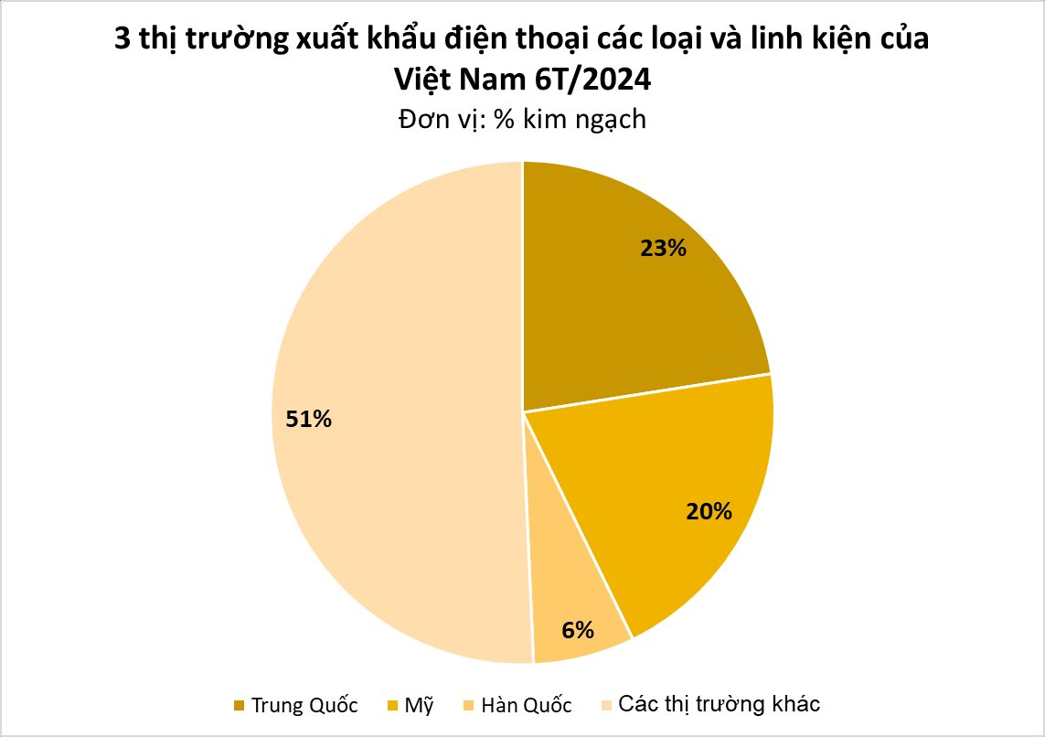 Một mặt hàng của Việt Nam đang vươn lên thành 'ngôi sao' xuất khẩu: thu về hàng chục tỷ USD, các 'đại bàng' công nghệ đua nhau làm tổ- Ảnh 2.