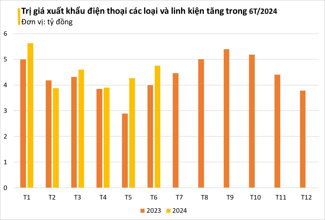 Một mặt hàng của Việt Nam đang vươn lên thành 'ngôi sao' xuất khẩu: thu về hàng chục tỷ USD, các 'đại bàng' công nghệ đua nhau làm tổ- Ảnh 1.