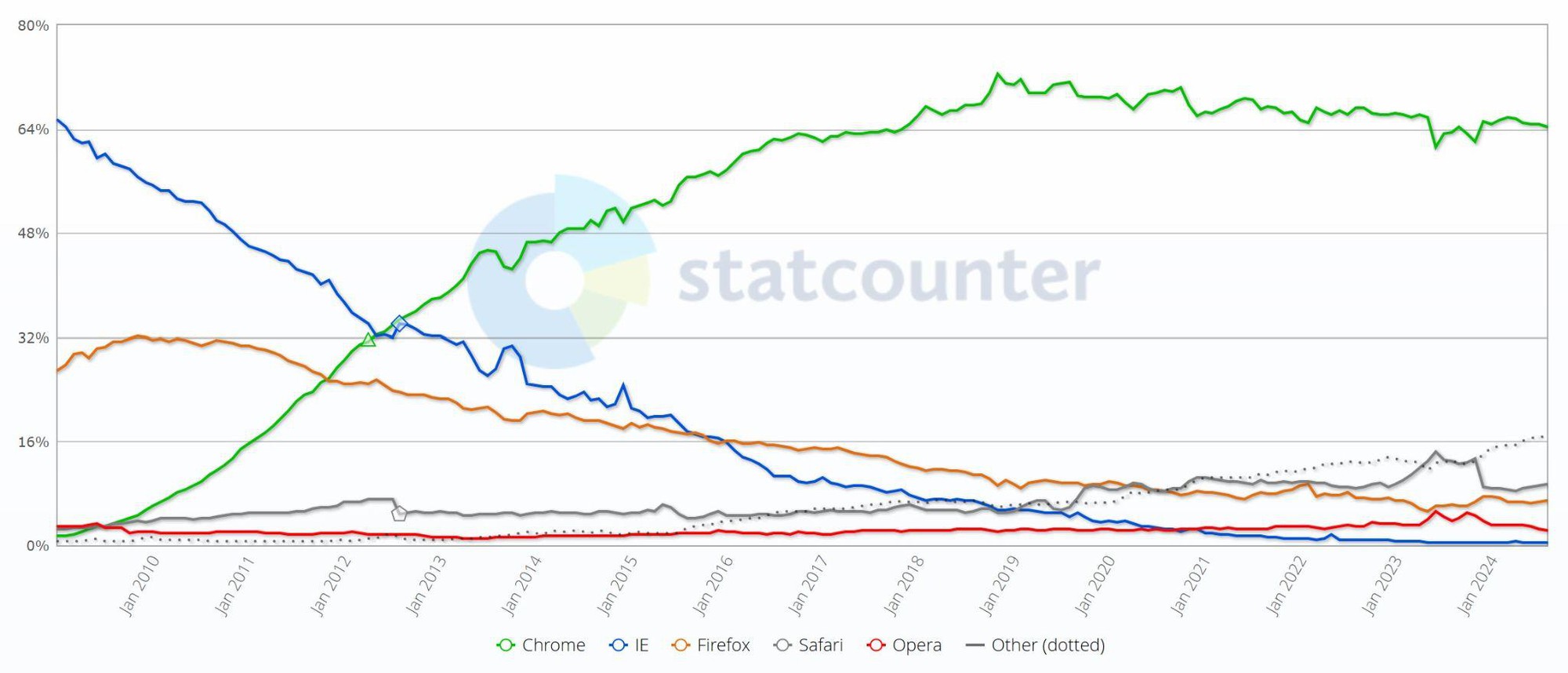 Nhìn lại lịch sử Internet Explorer: từ đứng trên đỉnh cao trình duyệt, trở thành “công cụ download Chrome”- Ảnh 11.