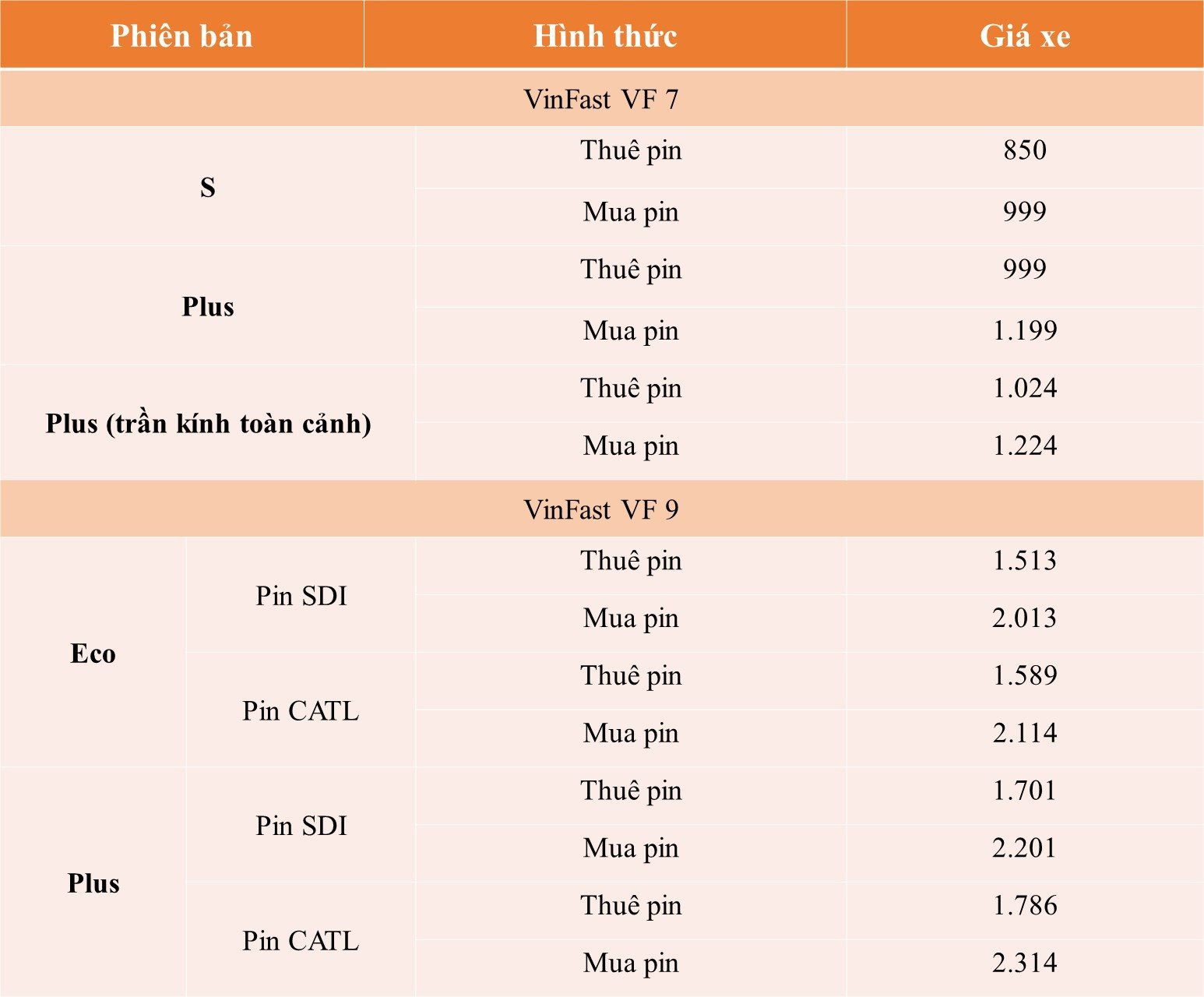 VinFast tung loạt ưu đãi lớn cho VF 9 và VF 7, cao nhất tới 120 triệu đồng- Ảnh 4.