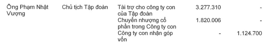 Khẳng định đầu tư cho Vinfast đến khi hết tiền thì thôi, tỷ phú Phạm Nhật Vượng tiếp tục tài trợ gần 3.300 tỷ trong nửa đầu năm- Ảnh 2.