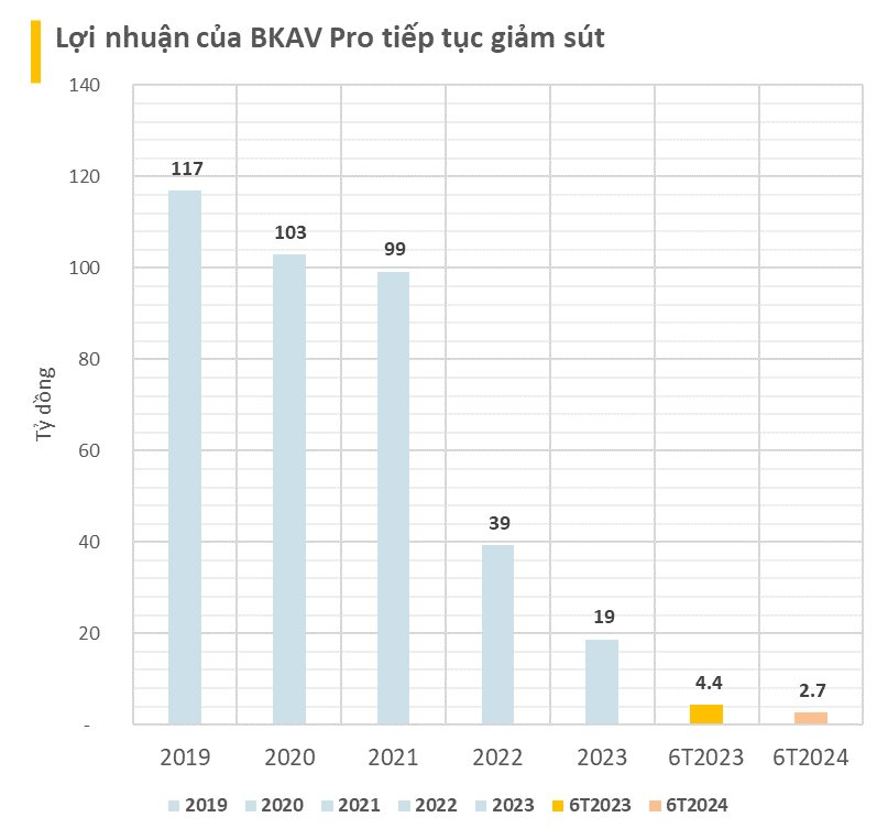 "Buồn" của ông Nguyễn Tử Quảng: Lợi nhuận Bkav Pro cắm đầu giảm liên tục, vỏn vẹn 2,7 tỷ trong 6T2024- Ảnh 2.