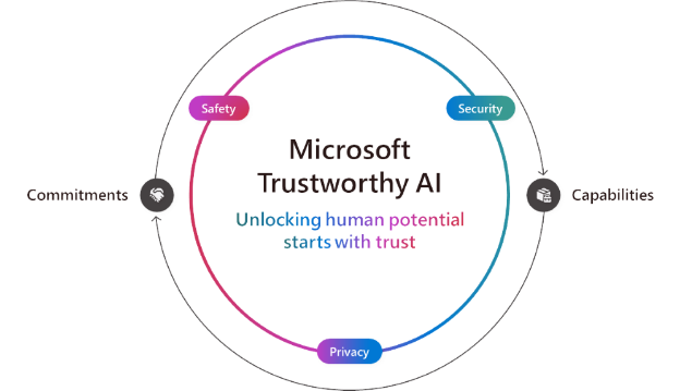 Microsoft Trustworthy AI - Khai phá tiềm năng từ sự tin tưởng- Ảnh 1.