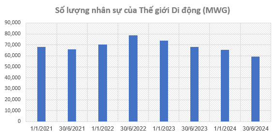 Thế Giới Di động bất ngờ tuyển lao động sau khi cắt giảm gần 20.000 người- Ảnh 2.