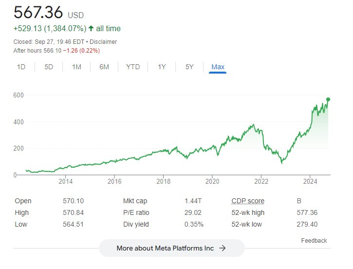 Chưa từng có trong lịch sử: Tài sản của Mark Zuckerberg tăng lên 201 tỷ USD chỉ trong 2 năm, những tiếng chê bai vì vũ trụ ảo biến mất khi cổ phiếu Meta cao kỷ lục- Ảnh 2.