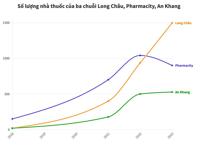 Cuộc đua "tam mã" của chuỗi nhà thuốc Việt dần ngã ngũ: Long Châu phả hơi nóng vào đối thủ, An Khang đứng trước cuộc “đại phẫu” đóng cửa hơn 200 điểm bán, Pharmacity làm gì để tìm lại hào quang?- Ảnh 2.