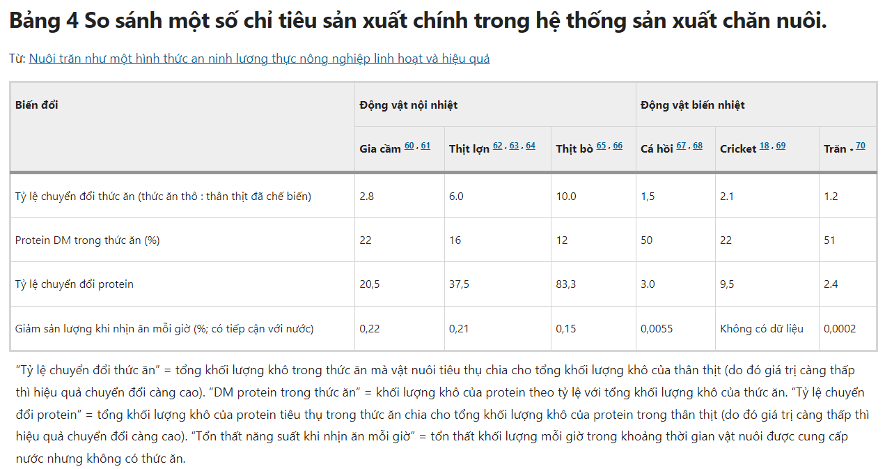 Người Việt đang ăn một loại thịt mà các nhà khoa học nghĩ cả thế giới nên học hỏi- Ảnh 5.