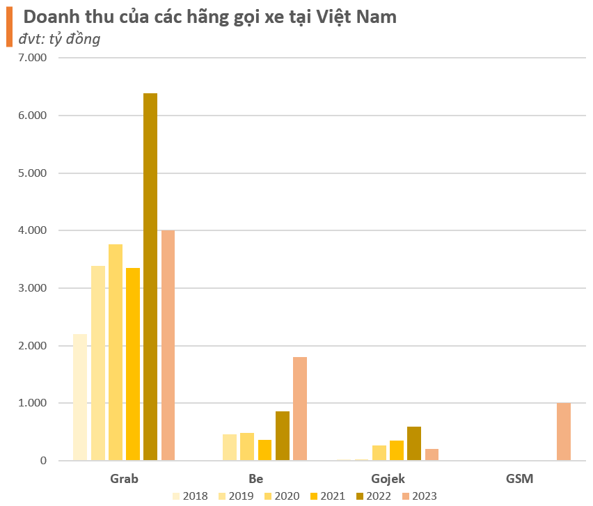 Khốc liệt thị trường gọi xe công nghệ Việt Nam: Grab bắt đầu lãi nghìn tỷ gây áp lực lên các đối thủ, Gojek lỗ gần 6.000 tỷ trước khi “buông bỏ”- Ảnh 3.