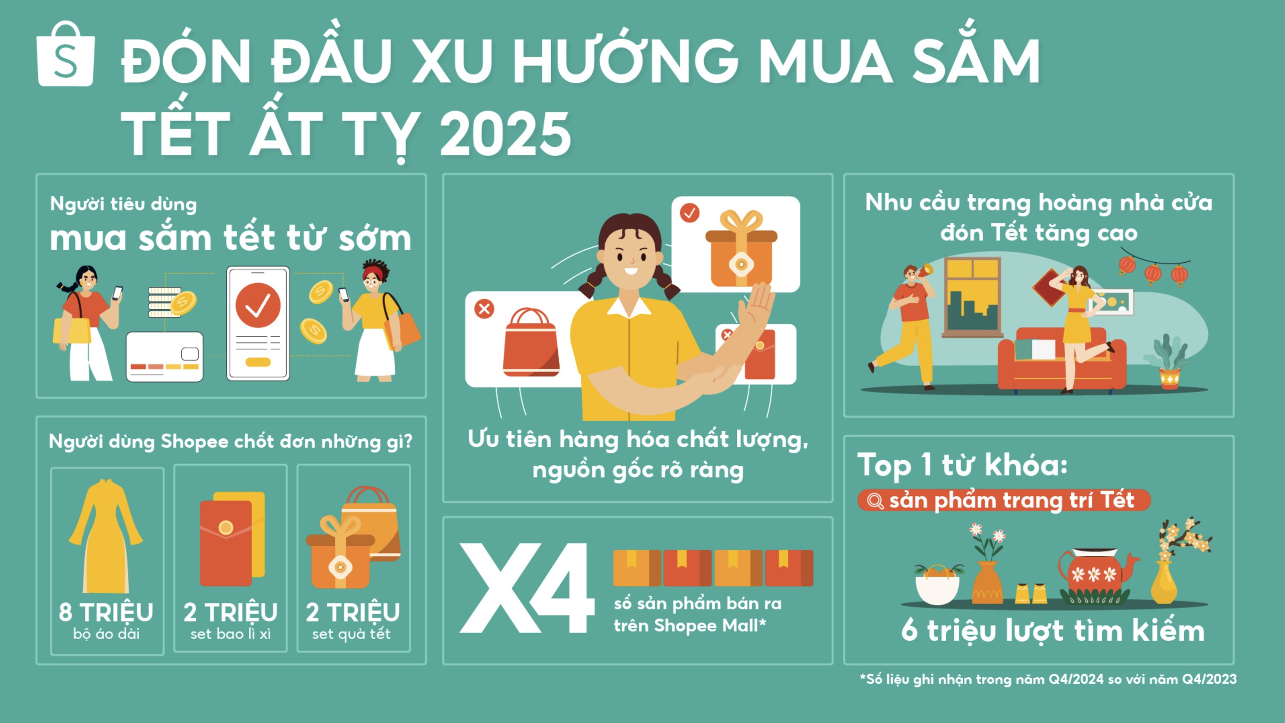 Shopee của 2024: Bứt phá với freeship và màn kết hợp của mua sắm và giải trí- Ảnh 4.