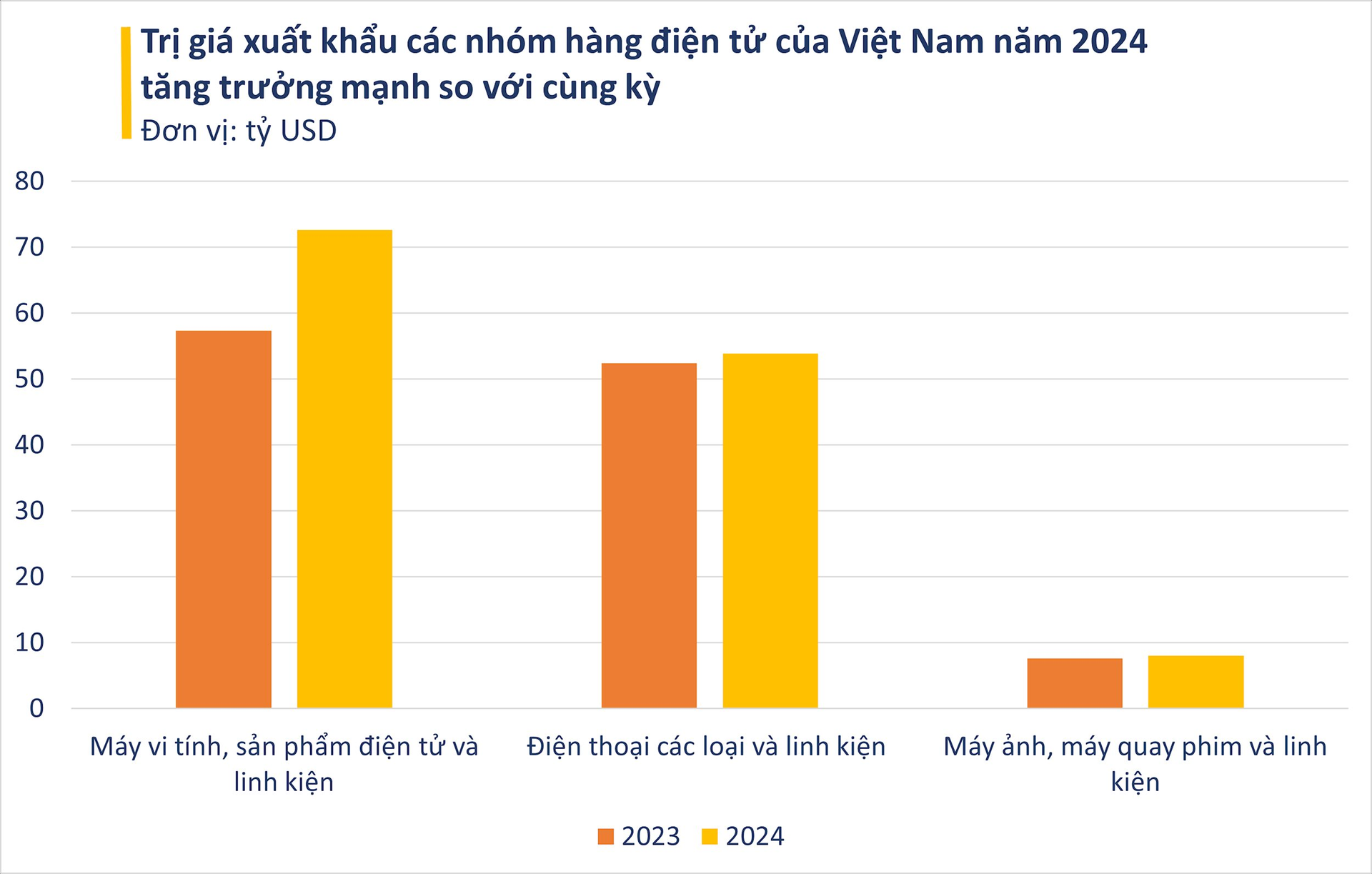 Một ngành hàng bội thu trăm tỷ USD trong năm 2024, đứng thứ 2 thế giới về xuất khẩu nhưng Tổng Bí thư Tô Lâm đánh giá: Đừng để Việt Nam thành cứ điểm lắp ráp-gia công- Ảnh 2.