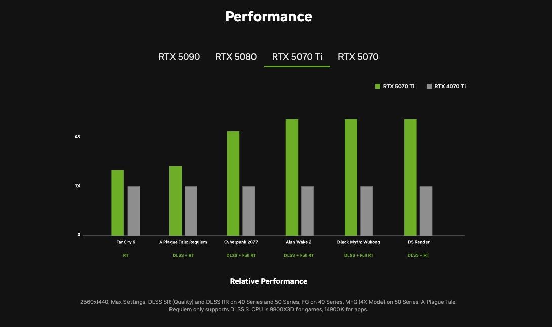 NVIDIA thừa nhận, hiệu năng RTX 5070 còn xa mới bằng RTX 4090 vì các yếu tố này- Ảnh 3.