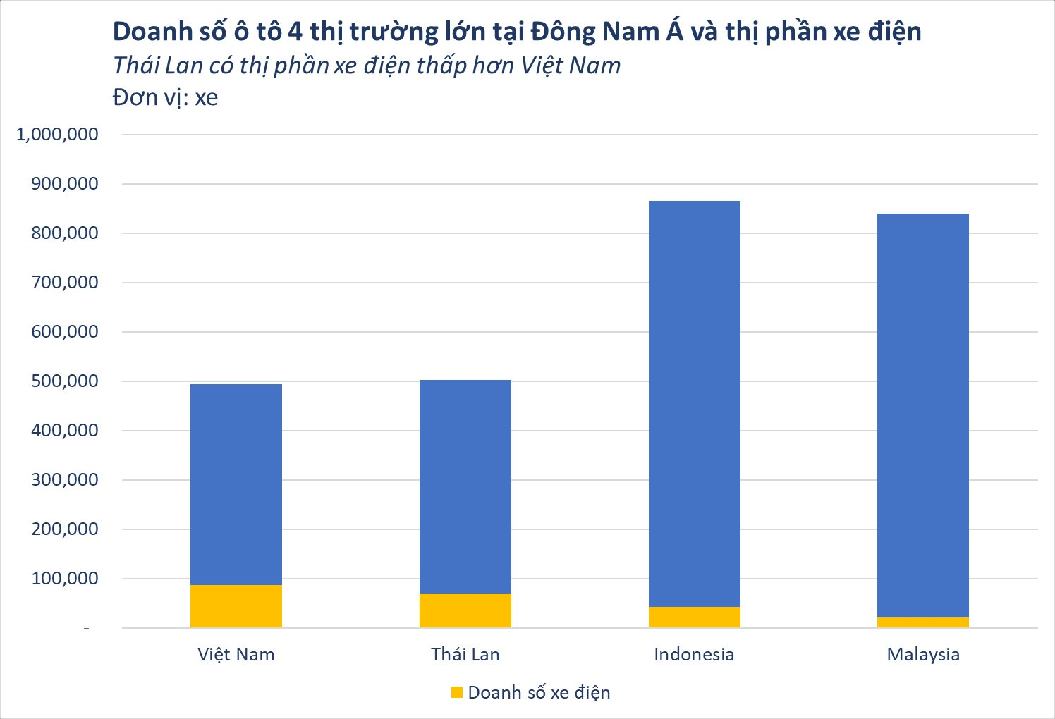 Buồn của thị trường ô tô lớn thứ 2 ĐNÁ: mở cửa dễ dãi với xe Trung Quốc khiến thị trường lao dốc - Doanh số toàn thị trường còn thua cả một mình VinFast ở Việt Nam- Ảnh 2.