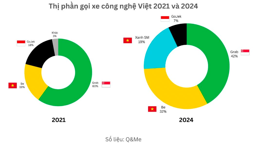 Cuộc đua "đốt tiền" thị trường gọi xe công nghệ Việt thêm "nóng": Grab mất dần thị phần vào tay “chủ nhà” Be và Xanh SM, năm 2025 thêm 1 “trùm” châu Âu lăm le gia nhập- Ảnh 4.