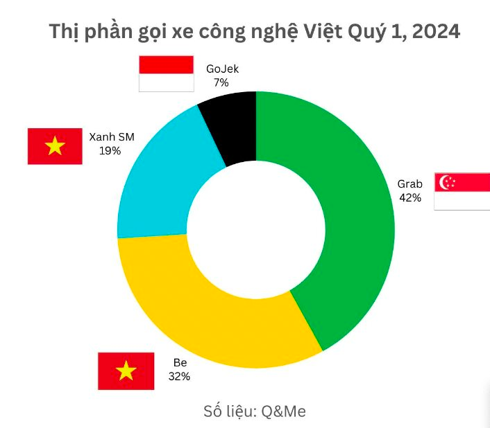 Cuộc đua "đốt tiền" thị trường gọi xe công nghệ Việt thêm "nóng": Grab mất dần thị phần vào tay “chủ nhà” Be và Xanh SM, năm 2025 thêm 1 “trùm” châu Âu lăm le gia nhập- Ảnh 3.