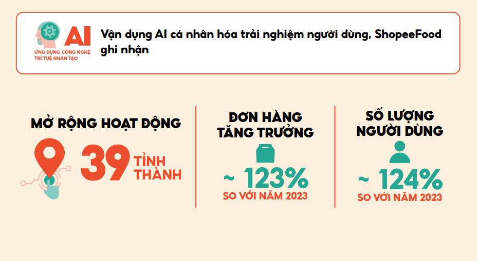ShopeeFood 2024: Năm của những sáng tạo và đổi mới không ngừng!- Ảnh 4.