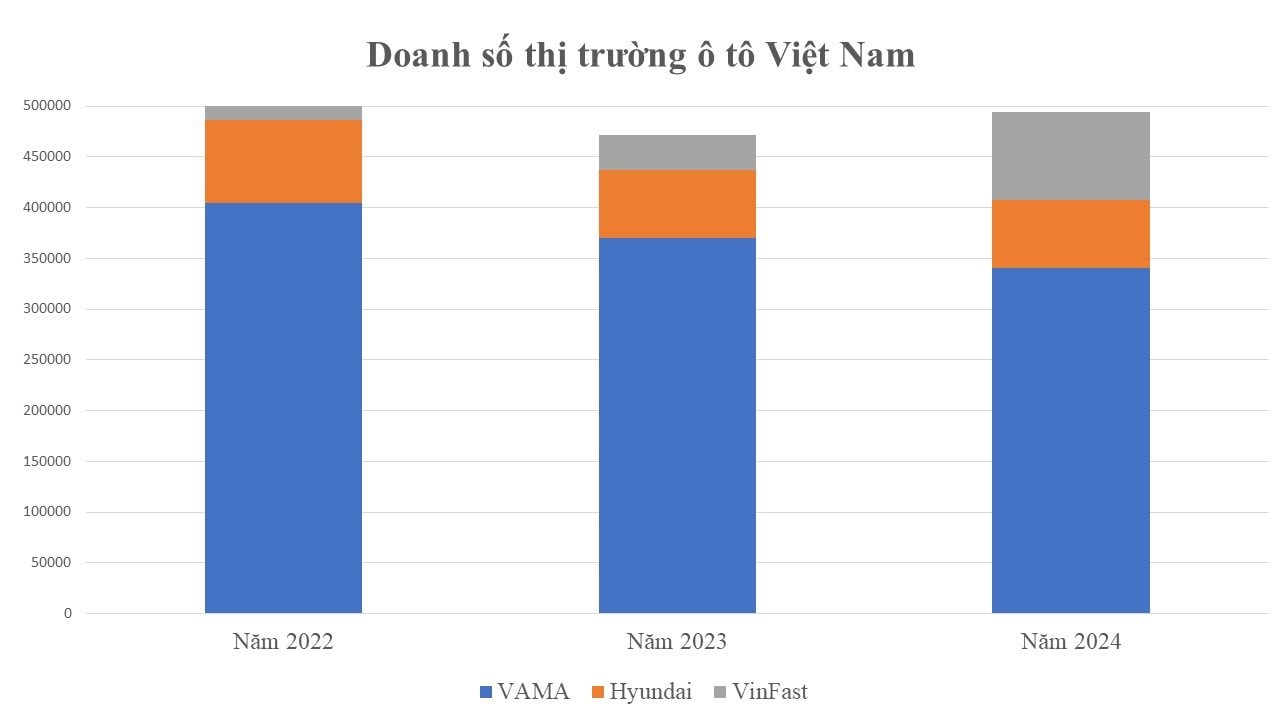 2024 khó khăn chồng chất, thị trường ô tô Việt Nam vẫn suýt phá kỷ lục mọi thời đại - nhân tố đột phá đến từ đâu?- Ảnh 2.