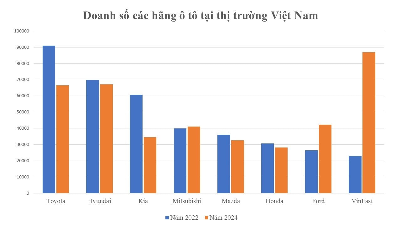 2024 khó khăn chồng chất, thị trường ô tô Việt Nam vẫn suýt phá kỷ lục mọi thời đại - nhân tố đột phá đến từ đâu?- Ảnh 3.