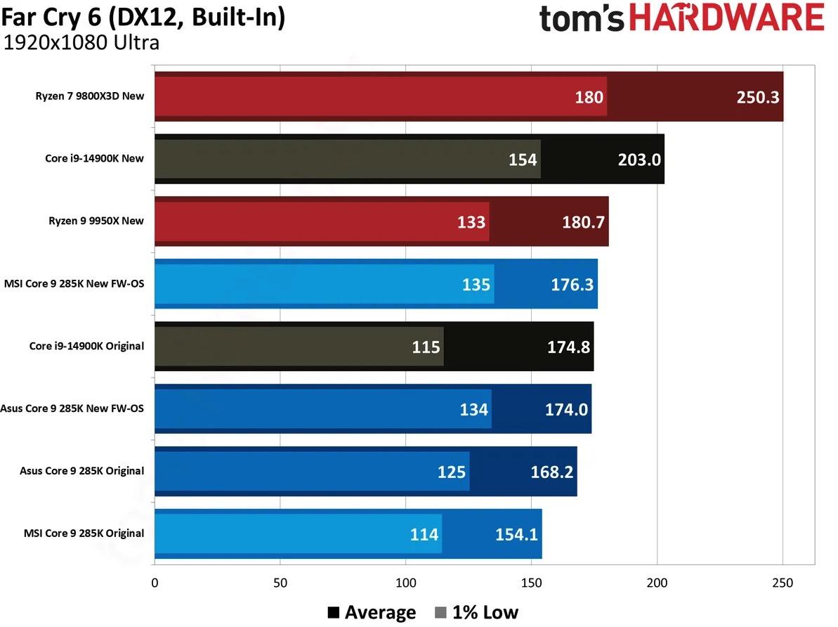 Bản vá Core Ultra 200S: Intel nói cải thiện hiệu suất chơi game tới 26%, thực tế chỉ được vỏn vẹn 3%- Ảnh 4.