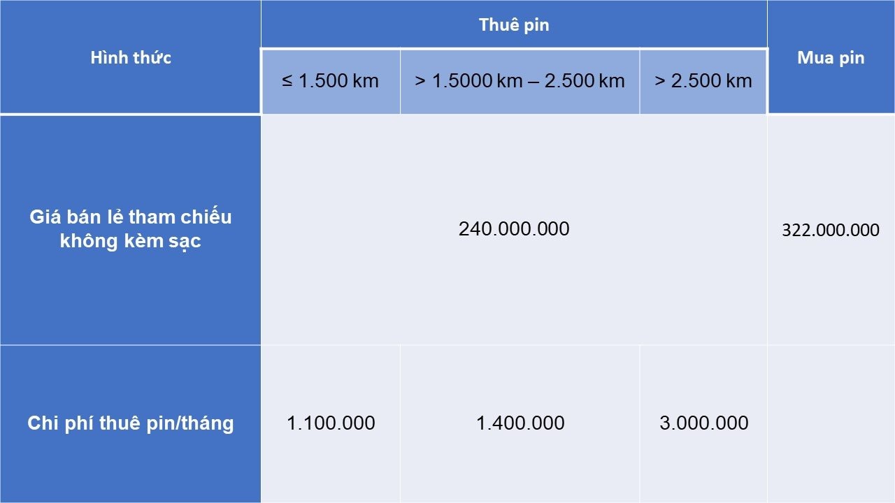 VinFast của tỷ phú Phạm Nhật Vượng thông báo điều chỉnh giá bán và thuê pin của loạt xe điện, mức giảm cao nhất gần 500 triệu đồng- Ảnh 3.