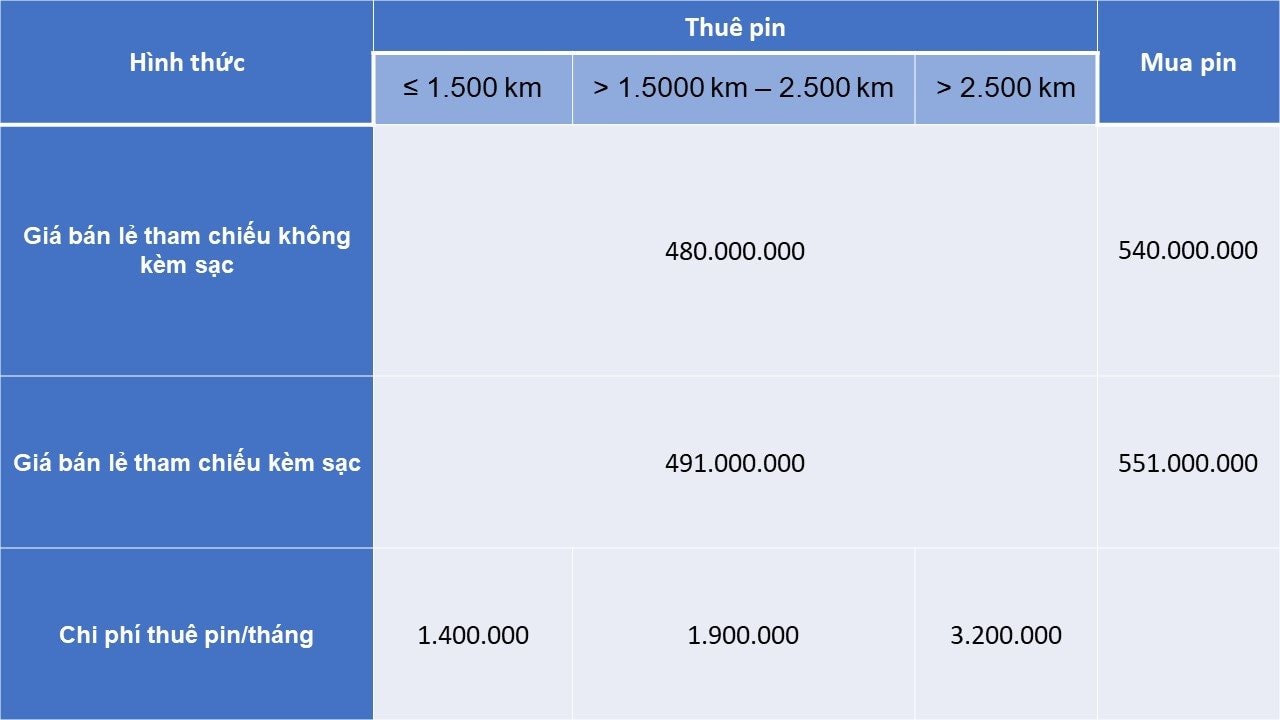 VinFast của tỷ phú Phạm Nhật Vượng thông báo điều chỉnh giá bán và thuê pin của loạt xe điện, mức giảm cao nhất gần 500 triệu đồng- Ảnh 4.