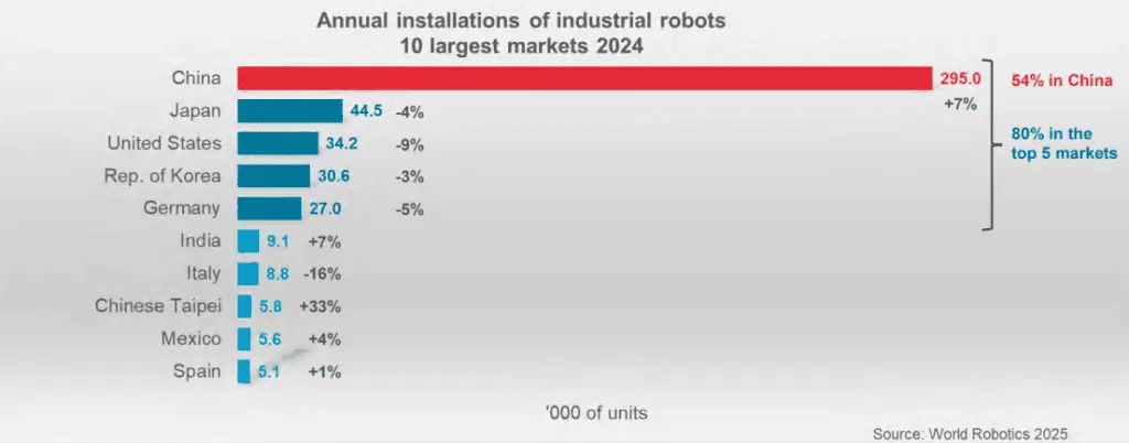 Trung Quốc vượt mặt thế giới với 'đế chế robot' khổng lồ trong nhà máy- Ảnh 3.