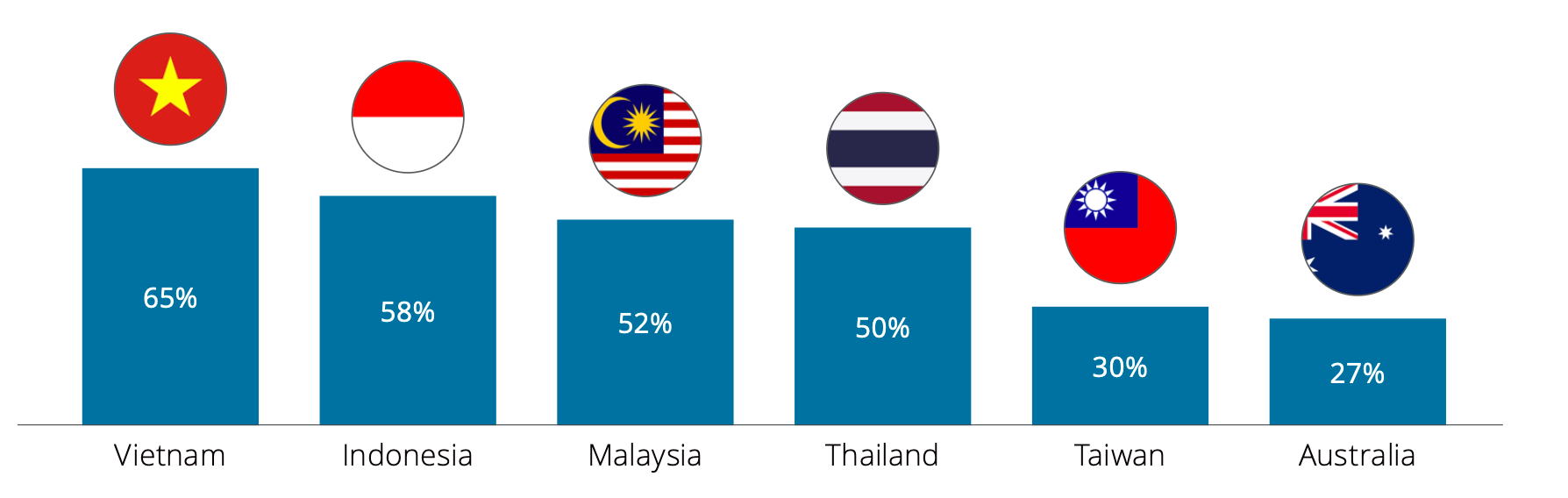 65% doanh nghiệp Việt đã dùng AI để nhắn tin tự động cho khách hàng- Ảnh 1.