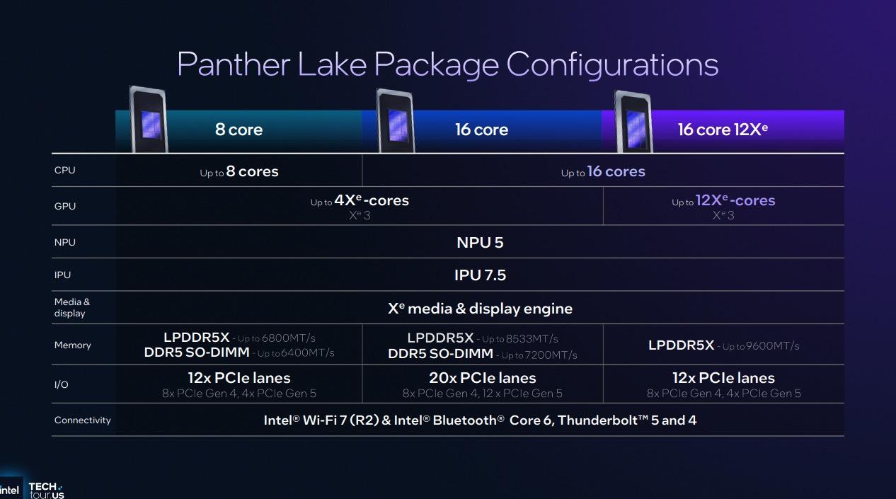 Intel vén màn Panther Lake – chip 18A đầu tiên, tuyên chiến cả AMD lẫn Nvidia với hiệu năng CPU & GPU tăng 50%- Ảnh 7. Intel vén màn Panther Lake – chip 18A đầu tiên, tuyên chiến cả AMD lẫn Nvidia với hiệu năng CPU & GPU tăng 50%- Ảnh 7.