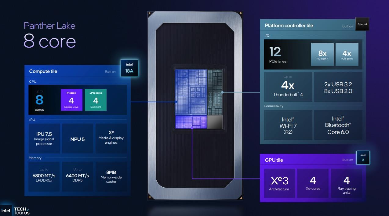 Intel vén màn Panther Lake – chip 18A đầu tiên, tuyên chiến cả AMD lẫn Nvidia với hiệu năng CPU & GPU tăng 50%- Ảnh 8. Intel vén màn Panther Lake – chip 18A đầu tiên, tuyên chiến cả AMD lẫn Nvidia với hiệu năng CPU & GPU tăng 50%- Ảnh 8.