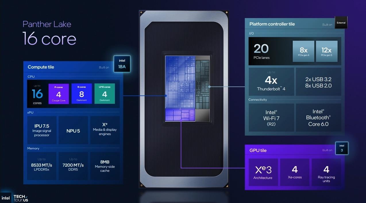 Intel vén màn Panther Lake – chip 18A đầu tiên, tuyên chiến cả AMD lẫn Nvidia với hiệu năng CPU & GPU tăng 50%- Ảnh 9. Intel vén màn Panther Lake – chip 18A đầu tiên, tuyên chiến cả AMD lẫn Nvidia với hiệu năng CPU & GPU tăng 50%- Ảnh 9.
